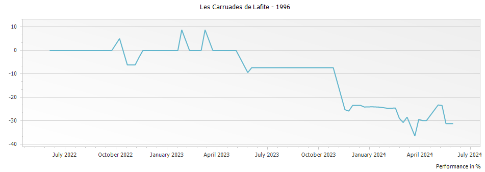 Graph for Les Carruades de Lafite Pauillac – 1996