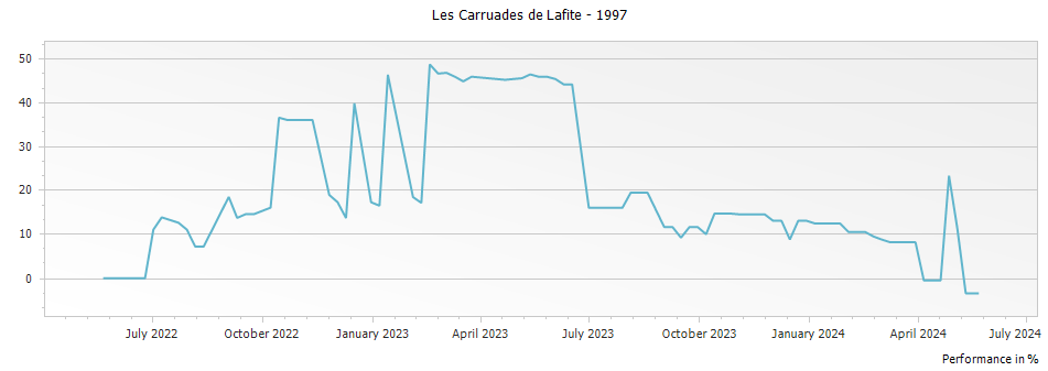 Graph for Les Carruades de Lafite Pauillac – 1997