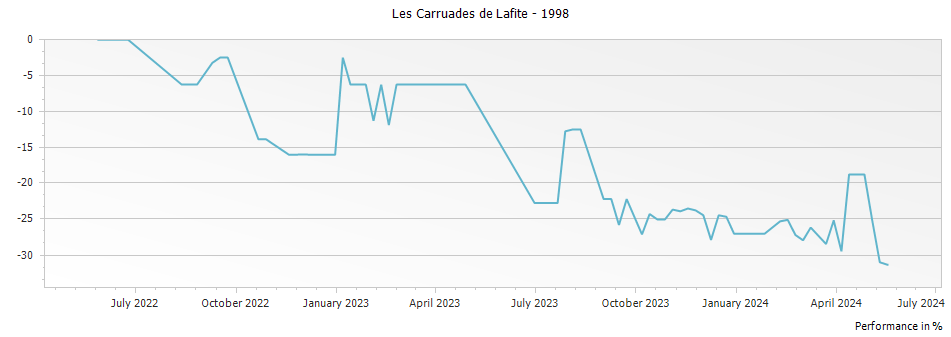 Graph for Les Carruades de Lafite Pauillac – 1998