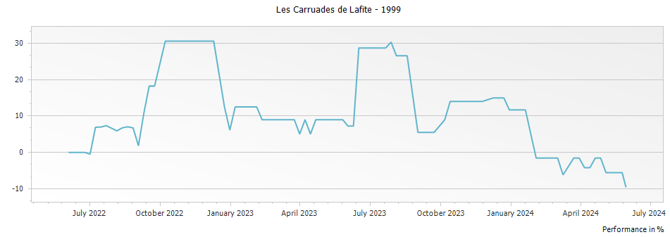 Graph for Les Carruades de Lafite Pauillac – 1999