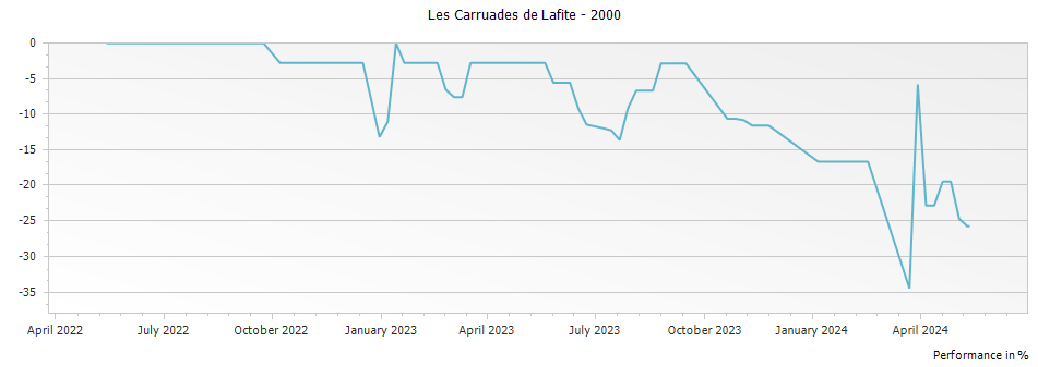 Graph for Les Carruades de Lafite Pauillac – 2000