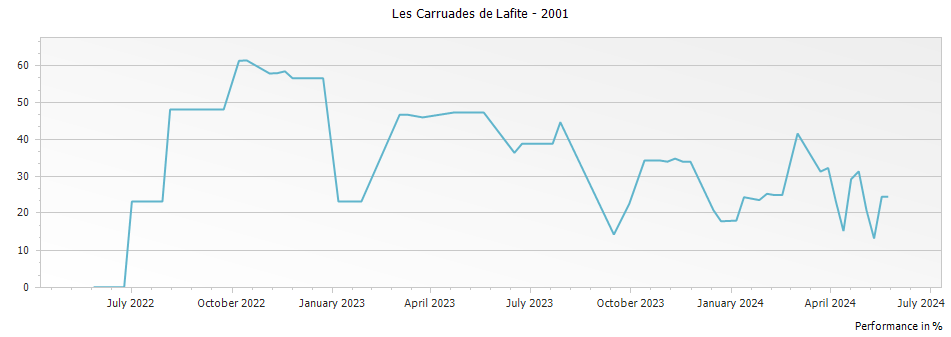 Graph for Les Carruades de Lafite Pauillac – 2001