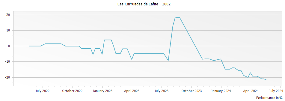 Graph for Les Carruades de Lafite Pauillac – 2002