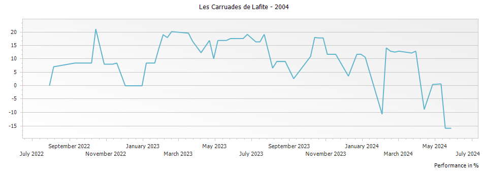 Graph for Les Carruades de Lafite Pauillac – 2004