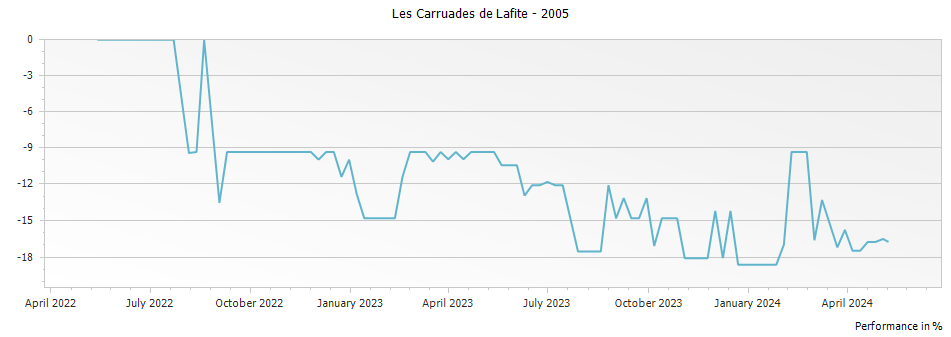 Graph for Les Carruades de Lafite Pauillac – 2005