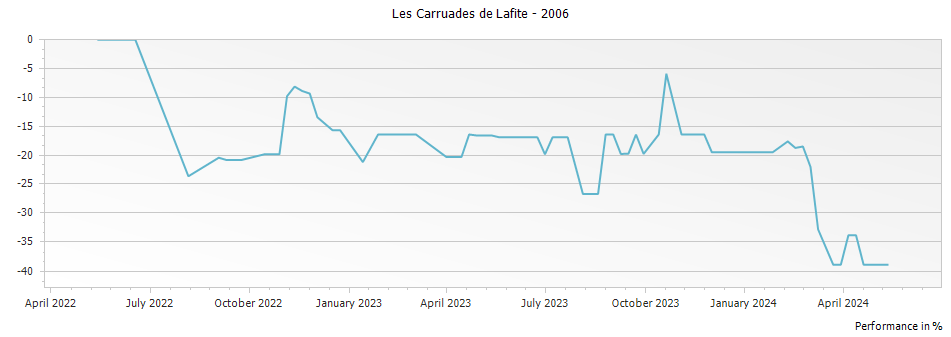 Graph for Les Carruades de Lafite Pauillac – 2006