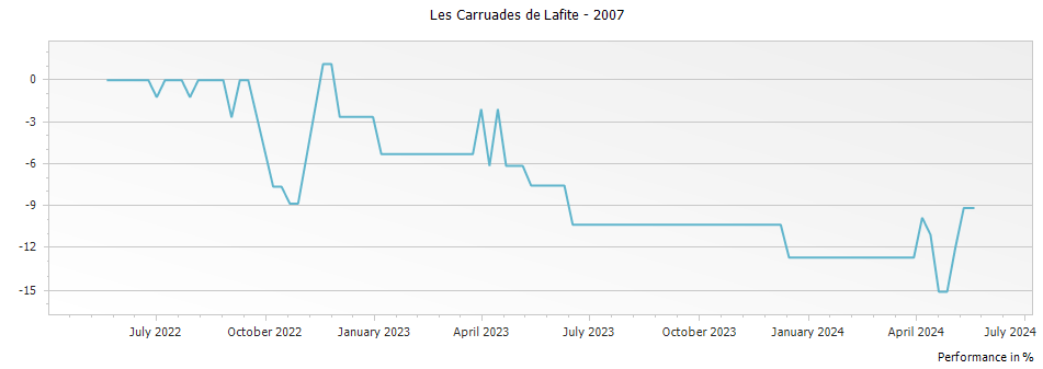 Graph for Les Carruades de Lafite Pauillac – 2007