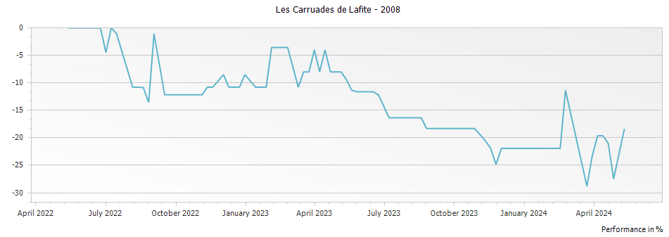 Graph for Les Carruades de Lafite Pauillac – 2008
