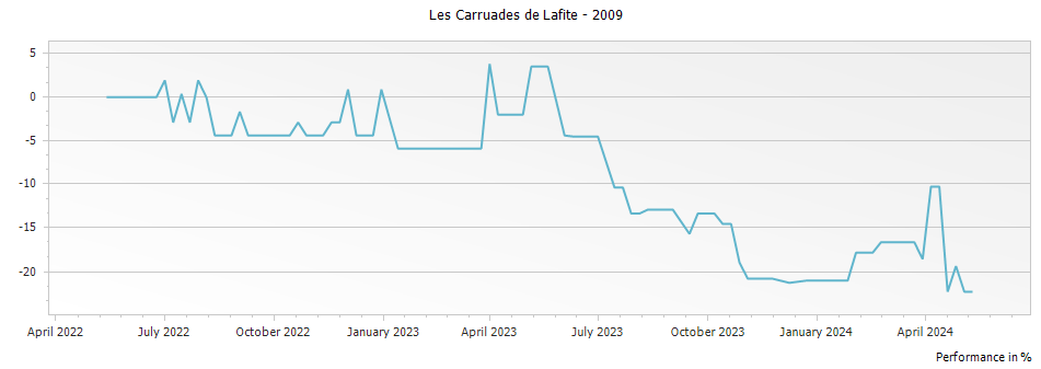 Graph for Les Carruades de Lafite Pauillac – 2009
