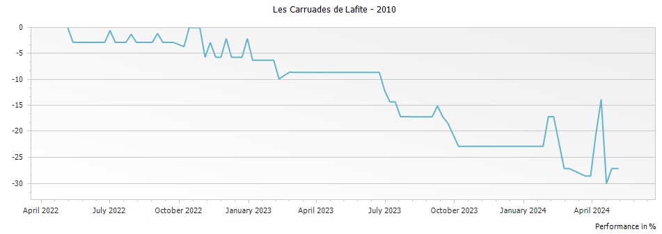 Graph for Les Carruades de Lafite Pauillac – 2010