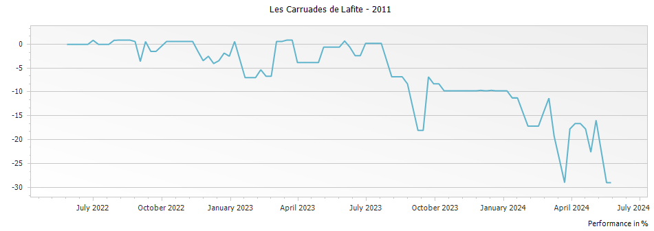 Graph for Les Carruades de Lafite Pauillac – 2011