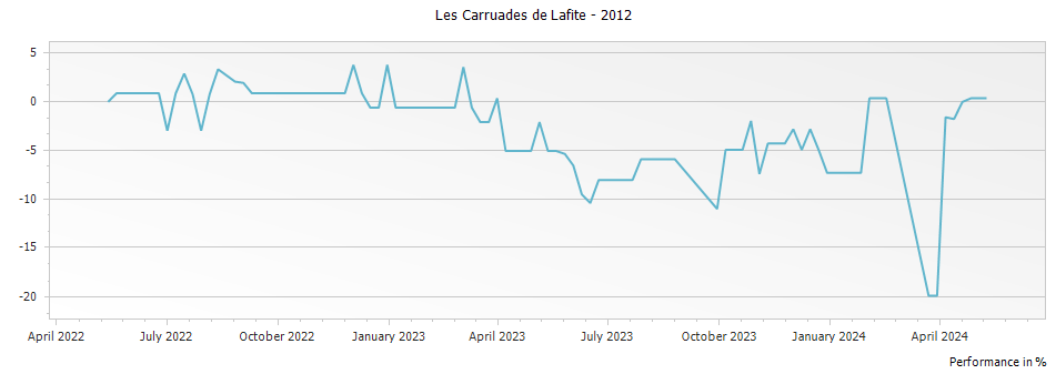 Graph for Les Carruades de Lafite Pauillac – 2012