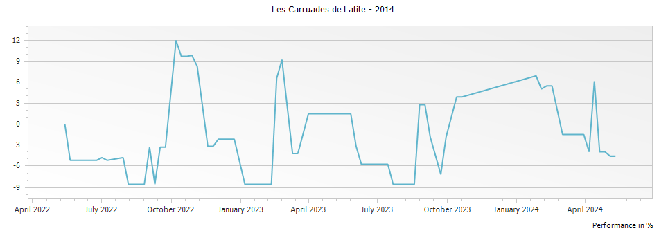Graph for Les Carruades de Lafite Pauillac – 2014