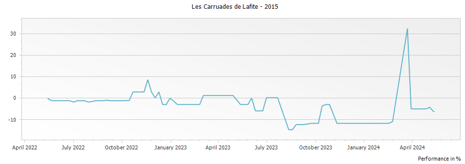 Graph for Les Carruades de Lafite Pauillac – 2015