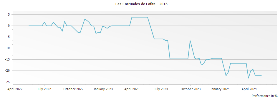 Graph for Les Carruades de Lafite Pauillac – 2016
