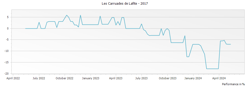 Graph for Les Carruades de Lafite Pauillac – 2017