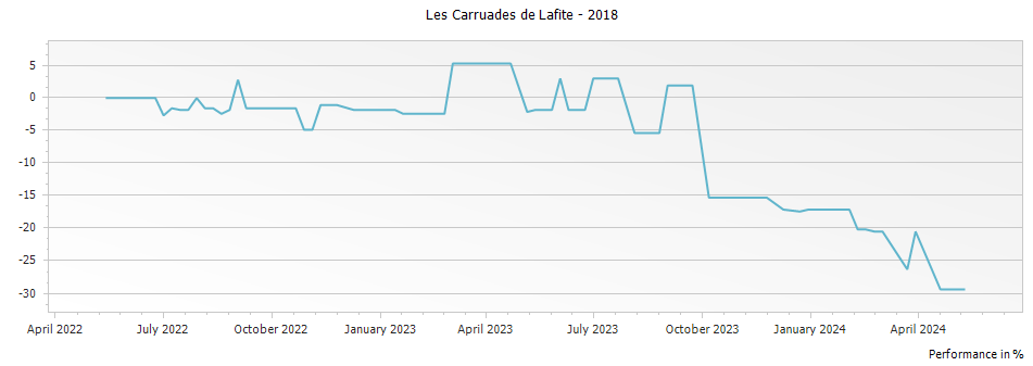Graph for Les Carruades de Lafite Pauillac – 2018