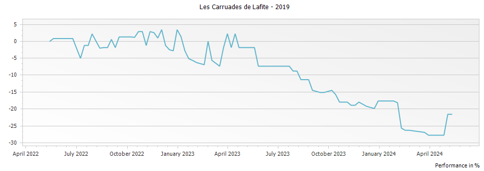 Graph for Les Carruades de Lafite Pauillac – 2019
