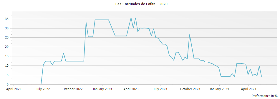 Graph for Les Carruades de Lafite Pauillac – 2020