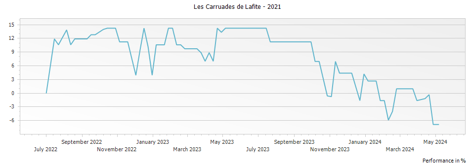 Graph for Les Carruades de Lafite Pauillac – 2021