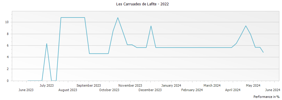 Graph for Les Carruades de Lafite Pauillac – 2022