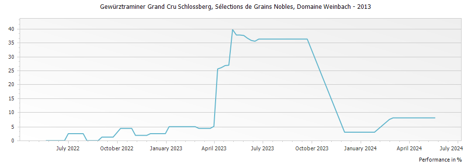 Graph for Domaine Weinbach Gewurztraminer Schlossberg Selections de Grains Nobles Alsace Grand Cru – 2013