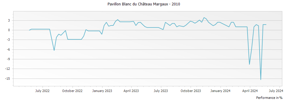 Graph for Pavillon Blanc du Chateau Margaux – 2010