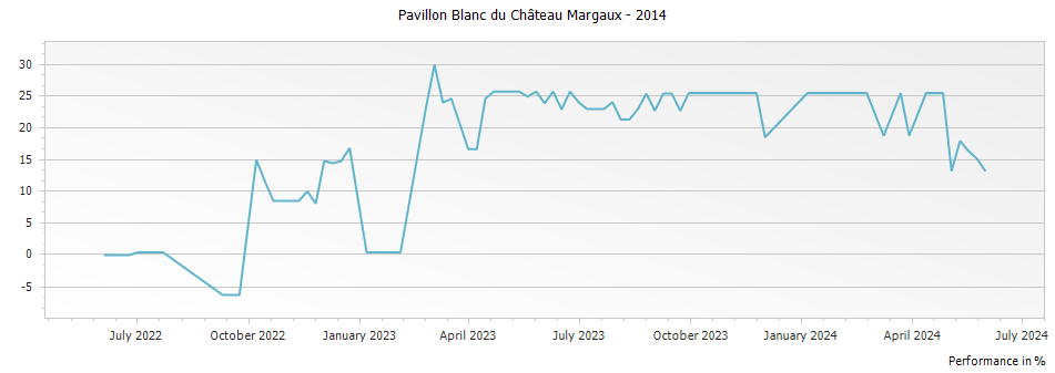Graph for Pavillon Blanc du Chateau Margaux – 2014