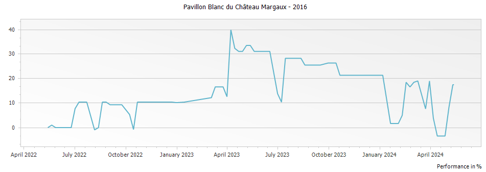 Graph for Pavillon Blanc du Chateau Margaux – 2016
