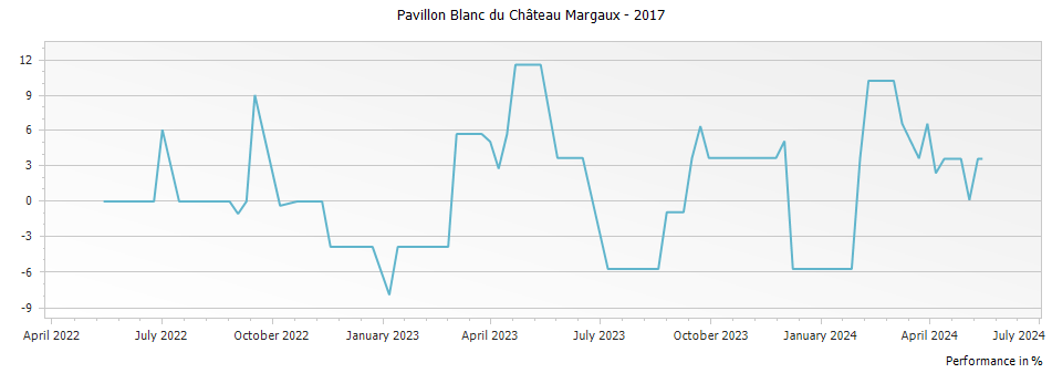 Graph for Pavillon Blanc du Chateau Margaux – 2017