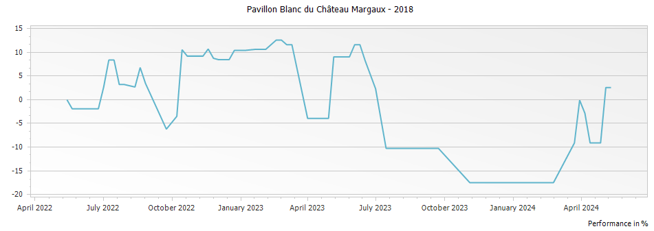 Graph for Pavillon Blanc du Chateau Margaux – 2018