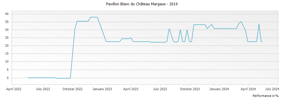 Graph for Pavillon Blanc du Chateau Margaux – 2019