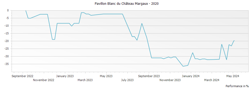 Graph for Pavillon Blanc du Chateau Margaux – 2020