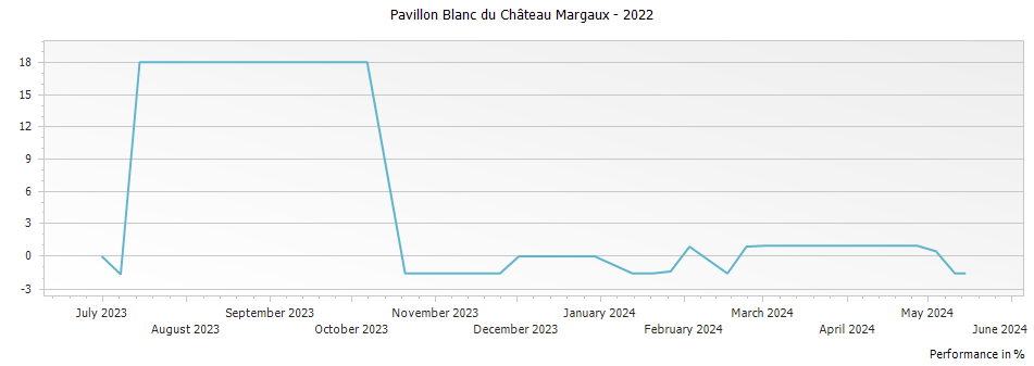 Graph for Pavillon Blanc du Chateau Margaux – 2022