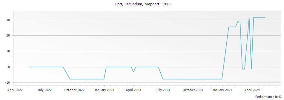 Graph for Niepoort Secundum Vintage Port – 2003