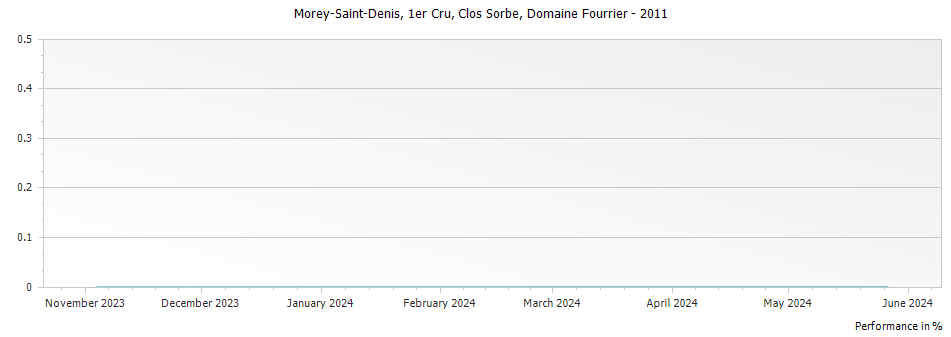 Graph for Domaine Fourrier Morey Saint-Denis Clos Sorbes Premier Cru – 2011