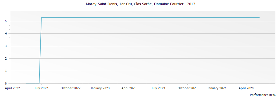 Graph for Domaine Fourrier Morey Saint-Denis Clos Sorbes Premier Cru – 2017