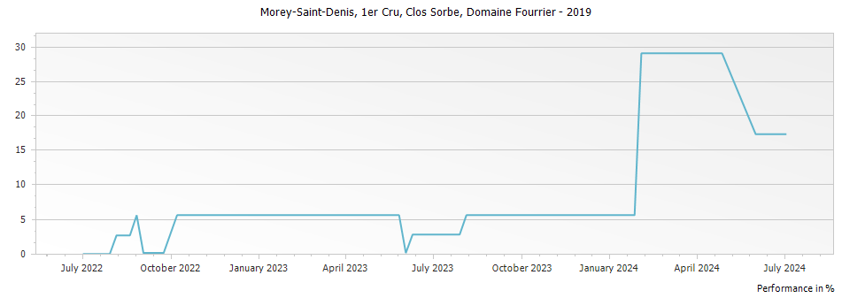 Graph for Domaine Fourrier Morey Saint-Denis Clos Sorbes Premier Cru – 2019