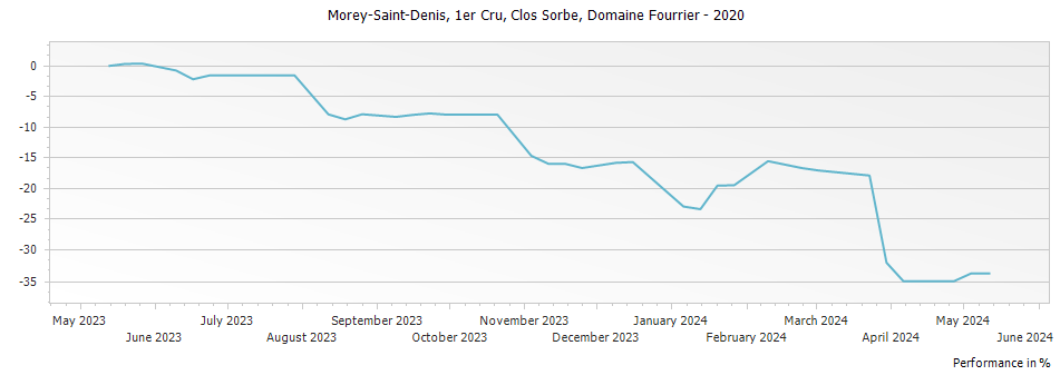 Graph for Domaine Fourrier Morey Saint-Denis Clos Sorbes Premier Cru – 2020