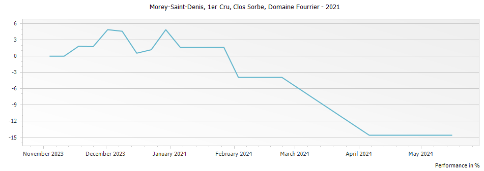Graph for Domaine Fourrier Morey Saint-Denis Clos Sorbes Premier Cru – 2021
