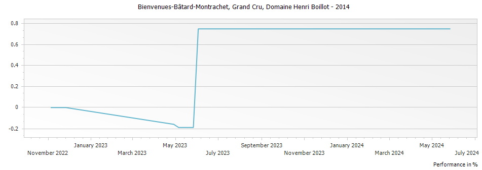 Graph for Domaine Henri Boillot Bienvenues-Batard-Montrachet Grand Cru – 2014