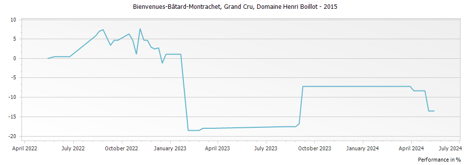 Graph for Domaine Henri Boillot Bienvenues-Batard-Montrachet Grand Cru – 2015