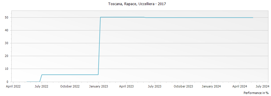 Graph for Uccelliera Rapace Toscana IGT – 2017