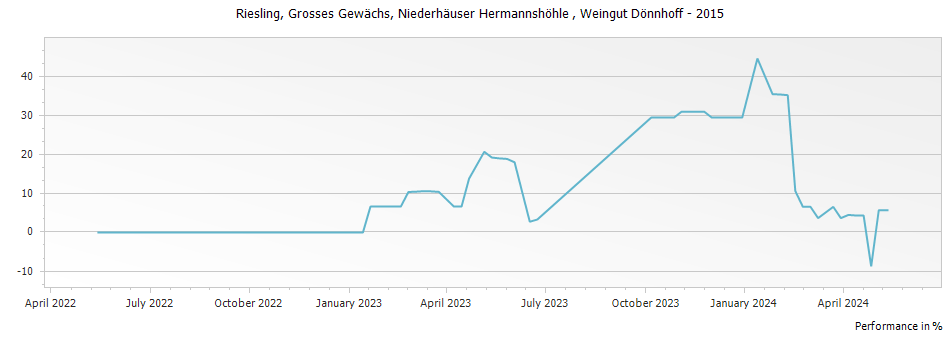 Graph for Weingut Donnhoff Hermannshohle Riesling GG – 2015