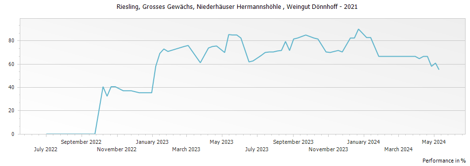Graph for Weingut Donnhoff Hermannshohle Riesling GG – 2021