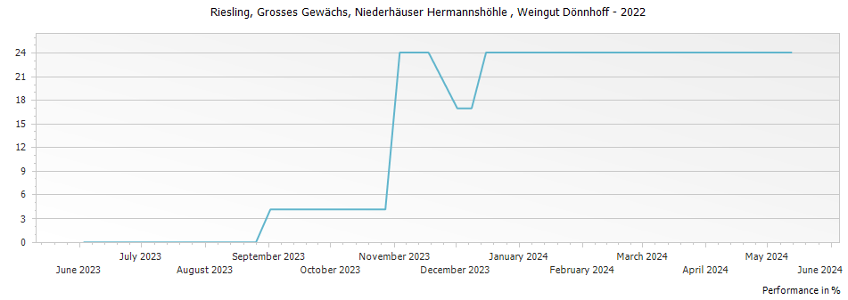 Graph for Weingut Donnhoff Hermannshohle Riesling GG – 2022