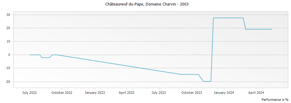 Graph for Domaine Charvin Chateauneuf du Pape – 2003