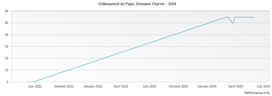 Graph for Domaine Charvin Chateauneuf du Pape – 2004