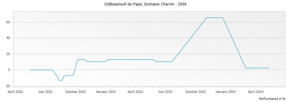 Graph for Domaine Charvin Chateauneuf du Pape – 2006