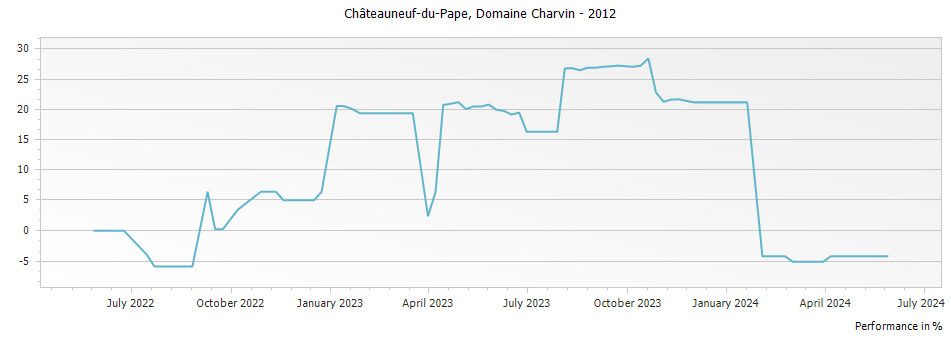 Graph for Domaine Charvin Chateauneuf du Pape – 2012